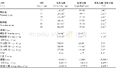 《表5 21日龄断奶对仔猪回肠组织形态的影响Table 5 Effects of w eaning at 21 days of age on ileum m orphology of piglets》