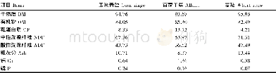 《表2 玉米青贮、苜蓿、麦秸的营养水平 (干物质基础) Table 2 Nutrient levels of corn silage, alfalfa and w heat straw (DM bas