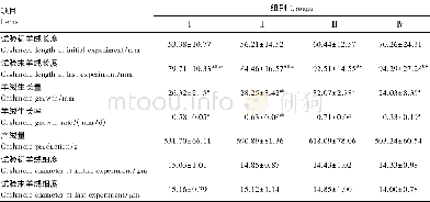 《表3 饲粮锌水平对生绒期陕北白绒山羊产绒性能的影响Table 3 Effects of dietary zinc level on cashm ere perform ance of Shanbei