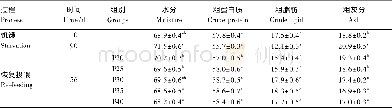 《表7 饥饿和恢复投喂后异育银鲫体成分的变化 (干物质基础) Table 7 Variation of body com position of gibel carp (Carassius aurat