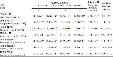 《表2 急性短期高温环境对犬白细胞相关指标的影响Table 2 Effects of acute short-term high-tem perature environm ent on w hite