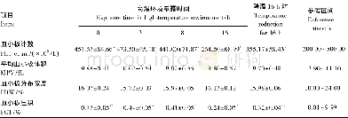 《表3 急性短期高温环境对犬血小板相关指标的影响Table 3 Effects of acute short-term high-tem perature environm ent on platel