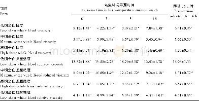 《表4 急性短期高温环境对犬全血黏度相关指标的影响Table 4 Effects of acute short-term high-tem perature environm ent on w hol