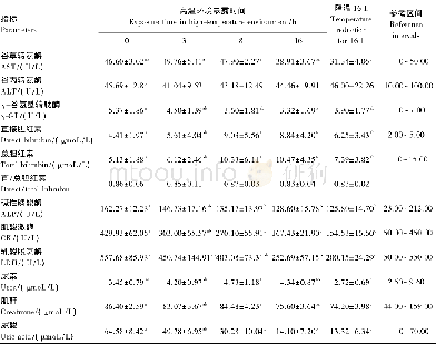 表6 急性短期高温环境对犬血清生化指标的影响Table 6 Effects of acute short-term high-tem perature environm ent on serum biochem ical indexes o