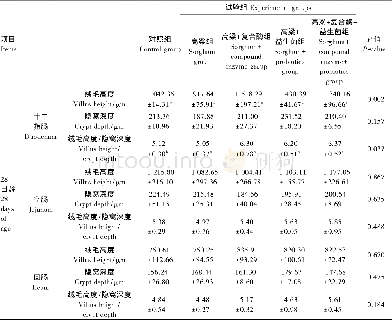 《表4 高粱型饲粮中添加复合酶和益生菌对良凤花肉鸡肠道形态结构的影响Table 4 Effects of supplem entation w ith com pound enzym e and pr