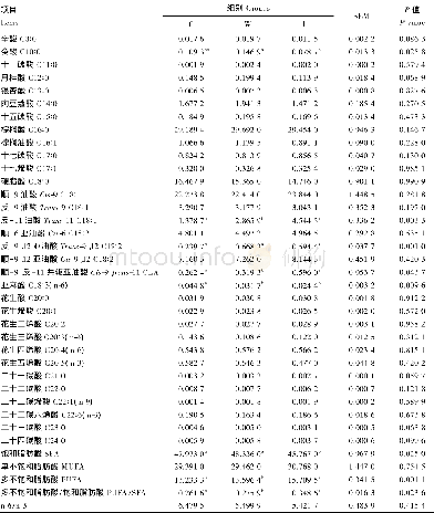 《表3 饲粮中添加梧桐子油和罗格列酮对绵羊背最长肌中脂肪酸组成及含量的影响 (占总脂肪酸比例) Table 3 Effects of dietary supplem entation of phoen