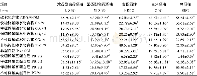 《表3 不同类型酒糟碳水化合物和蛋白质组分含量Table 3 Carbohydrate and protein com ponent contents of different types of di