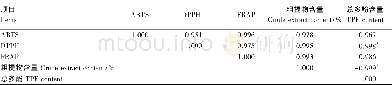《表4 苘麻叶中总多酚含量与不同方法测定的抗氧化活性的相关性Table 4 Correlation betw een TPE content in Abutilon theophrasti M edi
