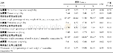 《表6 开食料中不同NDF水平对犊牛复胃发育的影响Table 6 Effects of starters w ith different NDF levels on developm ent of s