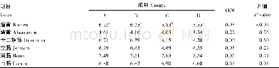 表7 开食料中不同NDF水平对犊牛胃肠道p H的影响Table 7 Effects of starters w ith different NDF levels on gastrointestinal p H of dairy calves