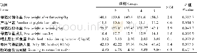 《表2 饲粮赖氨酸水平对哺乳母猪生产性能的影响Table 2 Effects of dietary lysine levels on performance of lactating sows》