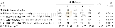 《表3 饲粮赖氨酸水平对哺乳仔猪生长性能的影响Table 3 Effects of dietary lysine levels on growth performance of suckling pi