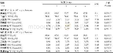 《表4 饲粮赖氨酸水平对哺乳母猪血清生化指标的影响Table 4 Effects of dietary lysine levels on serum biochemical indices of la