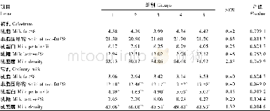 《表6 饲粮赖氨酸水平对哺乳母猪乳成分的影响Table 6 Effects of dietary lysine levels on milk composition of lactating sows