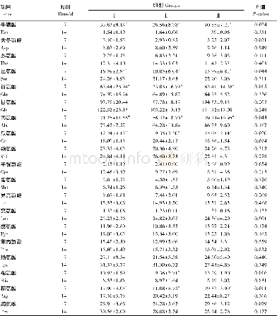 《表4 饲粮中添加EGF对断奶仔猪血清游离氨基酸含量的影响Table 4 Effects of dietary EGF on serum free amino acid contents of wea