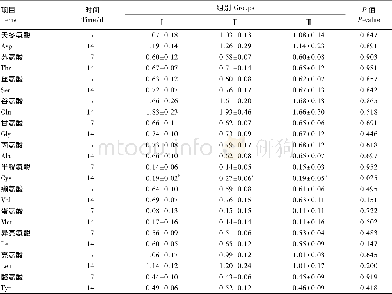 表6 饲粮中添加EGF对断奶仔猪回肠黏膜水解氨基酸含量的影响Table 6 Effects of dietary EGF on ileum mucosa hydrolytic amino acid contents of weaned pi