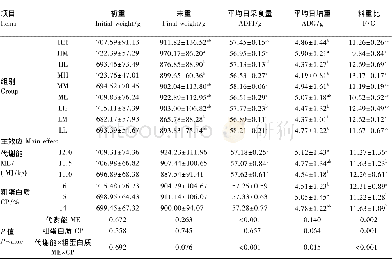 表4 饲粮代谢能和粗蛋白质水平对育成期太行鸡生长性能的影响Table 4 Effects of dietary metabolizable energy and crude protein levels on growth performa