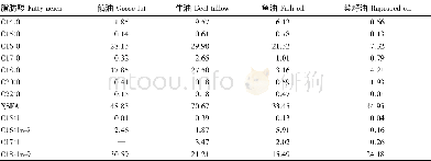 《表2 不同油脂的脂肪酸组成 (占总脂肪酸的百分比) Table 2 Fatty acid composition of different oils (percentage of total fat