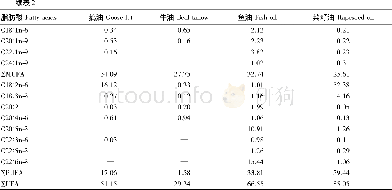表2 不同油脂的脂肪酸组成 (占总脂肪酸的百分比) Table 2 Fatty acid composition of different oils (percentage of total fatty acids)