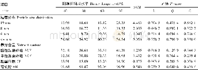 《表3 饲粮粗饲料水平对奶牛瘤胃内容物养分含量及粒度分布的影响Table 3 Effects of dietary forage level on nutrient content and parti