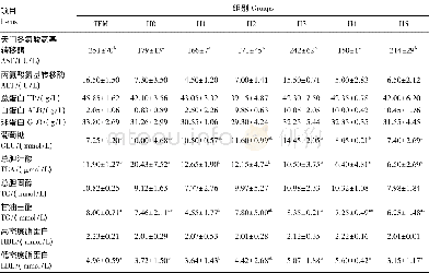 《表3 饲料组胺水平对黄颡鱼血清生化指标的影响Table 3 Effects of dietary histamine level on serum biochemical indexes of ye