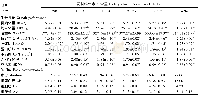 《表3 维生素A对青鱼幼鱼生长性能和体组成的影响Table 3 Effects of vitamin A on growth performance and body composition of j
