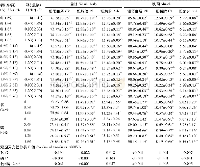 《表3 饲料钙和磷添加水平对凡纳滨对虾全虾及肌肉常规成分的影响 (干物质基础) Table 3 Effects of dietary Ca and P supplemental levels on c