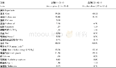 《表1 基础饲粮组成及营养水平 (饲喂基础)》