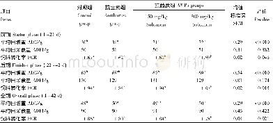 表3 试验1:抗菌肽Sublancin对肉鸡生长性能的影响Table 3 Effects of antimicrobial peptide Sublancin on growth performance of broilers in Exp