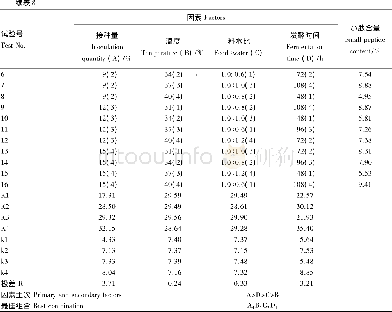 《表8 混菌发酵豆粕正交试验结果Table 8 Orthogonal test results of mixed stains fermented soybean meal》