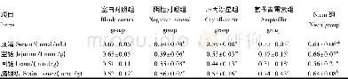 《表4 Nisin对小鼠血清、空肠、回肠与脑组织中TC含量的影响Table 4 Effects of Nisin on TC content in serum, jejunum, ileum and