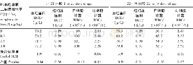 表3 饲粮PQQ·Na2添加水平对肉仔鸡血液生理指标的影响Table 3 Effects of dietary PQQ·Na2supplemental level on blood physiological parameters of b