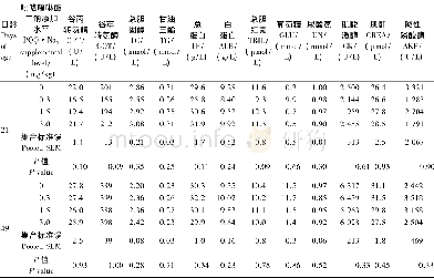 《表4 饲粮PQQ·Na2添加水平对肉仔鸡血浆生化指标的影响Table 4 Effects of dietary PQQ·Na2supplemental level on plasma biochem