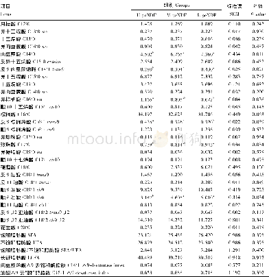 表3 TMR的pe NDF水平对瘤胃液脂肪酸含量的影响Table 3 Effects of pe NDF level of TMR on FA contents in rumen fluid