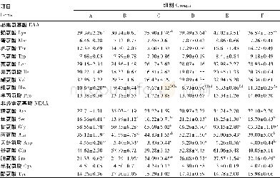 表5 不同高粱水平低CP饲粮对生长猪前腔静脉血清氨基酸浓度的影响Table 5 Effects of low CP diets w ith different sorghum levels on anterior vena cava ser