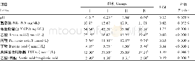 《表3 不同生理阶段奶牛瘤胃发酵参数Table 3 Rum en ferm entation indexes of dairy cow s in different physiological pha