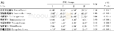 《表6 瘤胃细菌科水平物种组成 (占总细菌比例大于1%) Table 6 Species proportion of rum en bacteria at fam ily level (proport