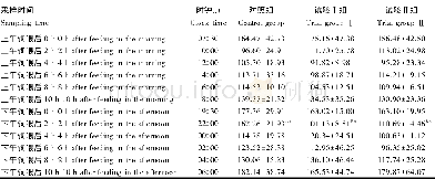 表6 补喂Trp、RPTrp对绵羊血浆FFA含量的影响Table 6 Effects of Trp and RPTrp supplem entations on plasm a FFA content of sheep (n=5)