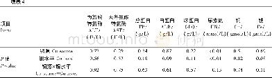 表4 铜源及铜水平对育成期蓝狐血清生化指标的影响Table 4 Effects of different Cu sources and levels on serum biochem ical indices of grow ing blu