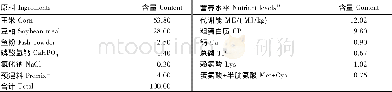 表1 基础饲粮组成及营养水平 (干物质基础)