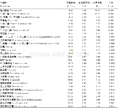 《表2 对照组和热应激组差异代谢物鉴定Table 2 Identification of significantly different m etabolites of control group a