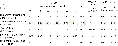 《表3 Lys对BMECs内乳蛋白合成相关蛋白磷酸化水平的影响Table 3 Effects of Lys on phosphorylation levels of proteins involved