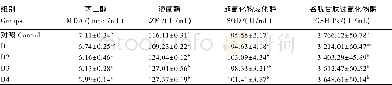 表3 姜黄素和地衣芽孢杆菌对肉鸡血清抗氧化指标的影响Table 3 Effects of curcum in and Bacillus licheniformis on serum antioxidant indexes of broile