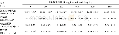 《表5 茶多酚对奥尼罗非鱼血清免疫指标的影响Table 5 Effects of TP on serum im m unological indexes of hybrid tilapia》