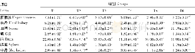 表3 鸡血藤提取物对黄颡鱼体内MDA含量的影响Table 3 Effects of Caulis spatholobi ethanol extract on M DA content of Pelteobagrus fulvidraco