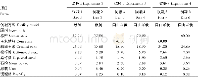 表1 饲粮组成、营养水平和饲喂方式 (干物质基础)