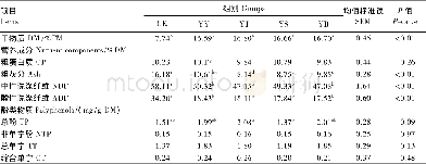 《表4 香蕉茎叶青贮饲料的营养成分和酚类物质含量Table 4 Nutrient com ponent and polyphenols contents of silage for banana st