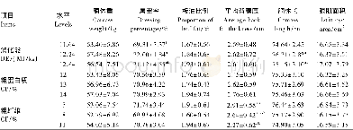 表4 育肥苏姜猪的胴体性状Table 4 Carcass traits of fattening Sujiang pigs
