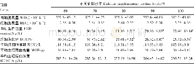 《表6 不同补饲水平对槐树林下散养芦花蛋鸡血常规指标的影响Table 6 Effects of different supplem entary feeding levels on routine b