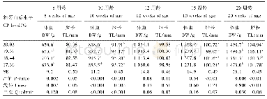 《表3 低粗蛋白质饲粮补充限制性氨基酸对蛋鸡7~20周龄生长性能的后续影响》